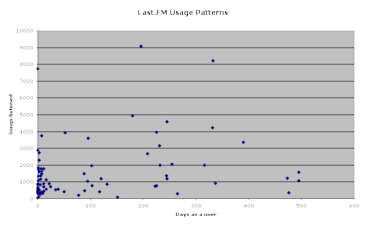 Scatter diagram of Last.FM user data