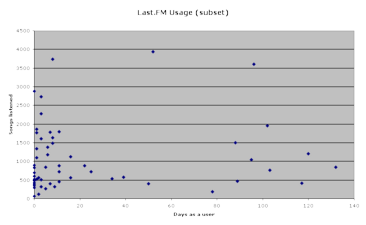 Scatter diagram of subset of Last.FM user data