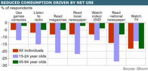 Ofcom graph of reduced consumption driven by net use