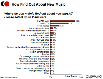 Chart of music discovery from Entertainment Media Research