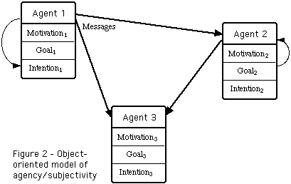 Figure 2: Object-oriented model of agency/subjectivity